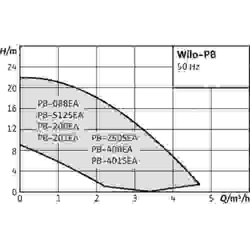 Насос WILO PB-088EA