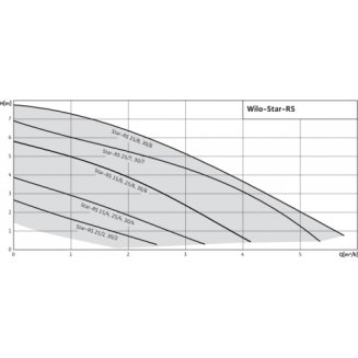Насос циркуляционный WILO STAR-RS 25/6-130