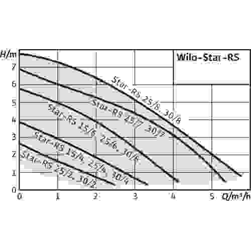 Насос циркуляционный WILO STAR-RS 25/6-130
