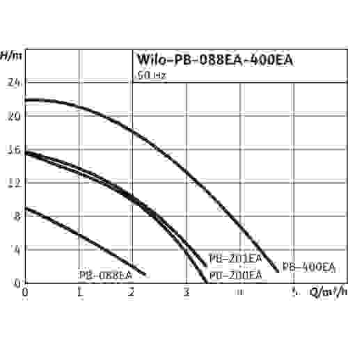 Насос WILO PB-201EA