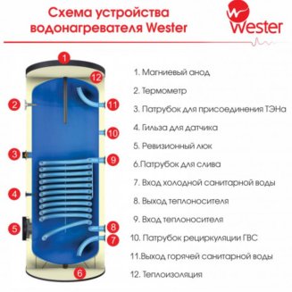 Водонагреватель Wester косвенного нагрева со змеевиком WHZ 100, тип 5