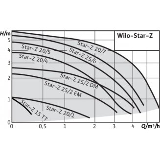 Насос циркуляционный WILO STAR-Z 20/5