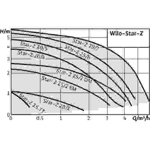 Насос циркуляционный WILO STAR-Z 20/5
